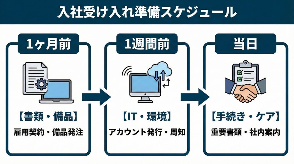 新入社員入社1ヶ月前からの時系列準備リスト