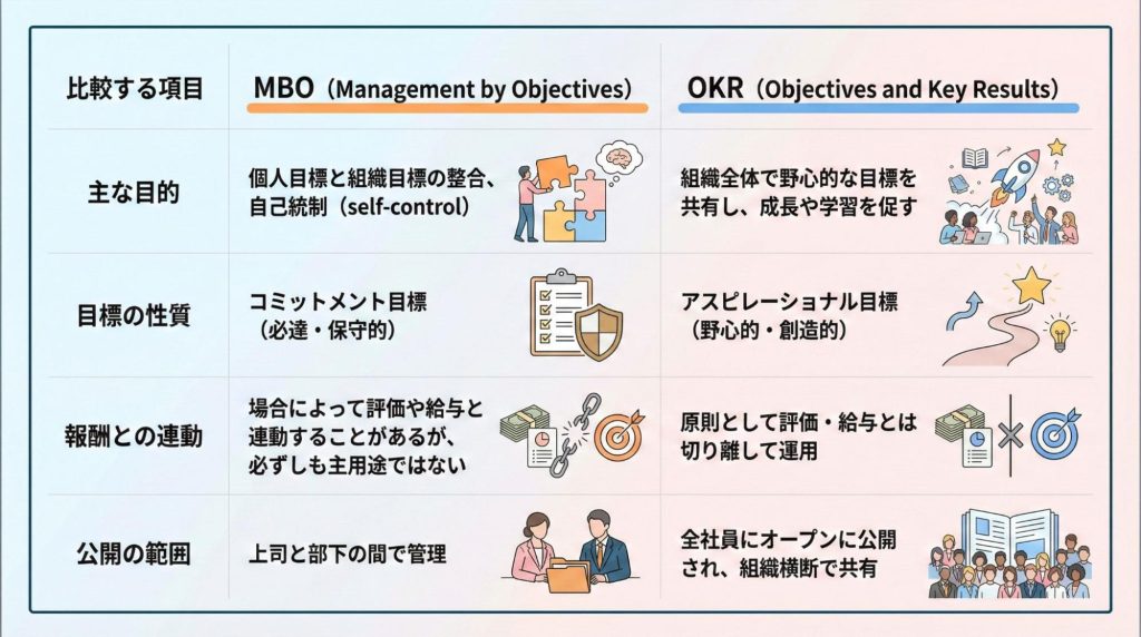 MBOとOKRの決定的な違い