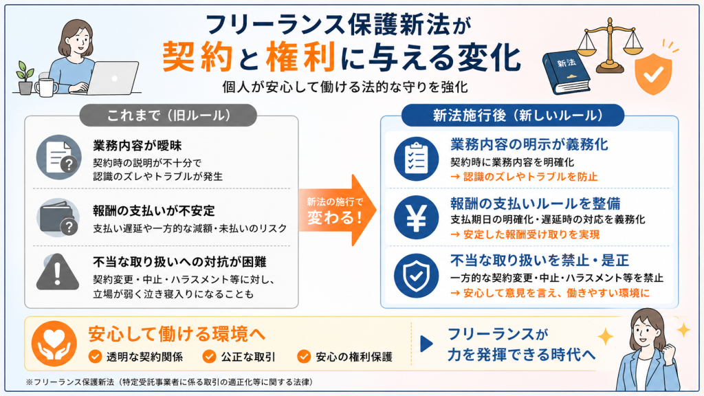 フリーランス保護新法が契約と権利に与える変化
